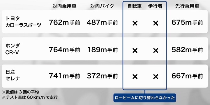 車のライト ハイビームが基本だが条件アリ 法律で規定があります